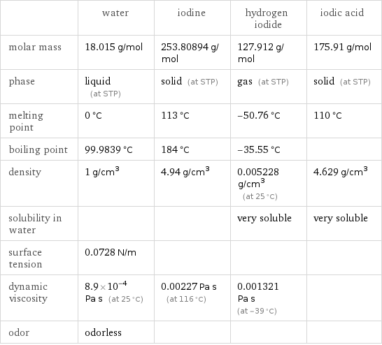  | water | iodine | hydrogen iodide | iodic acid molar mass | 18.015 g/mol | 253.80894 g/mol | 127.912 g/mol | 175.91 g/mol phase | liquid (at STP) | solid (at STP) | gas (at STP) | solid (at STP) melting point | 0 °C | 113 °C | -50.76 °C | 110 °C boiling point | 99.9839 °C | 184 °C | -35.55 °C |  density | 1 g/cm^3 | 4.94 g/cm^3 | 0.005228 g/cm^3 (at 25 °C) | 4.629 g/cm^3 solubility in water | | | very soluble | very soluble surface tension | 0.0728 N/m | | |  dynamic viscosity | 8.9×10^-4 Pa s (at 25 °C) | 0.00227 Pa s (at 116 °C) | 0.001321 Pa s (at -39 °C) |  odor | odorless | | | 