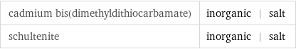 cadmium bis(dimethyldithiocarbamate) | inorganic | salt schultenite | inorganic | salt