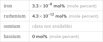 iron | 3.3×10^-8 mol% (mole percent) ruthenium | 4.3×10^-12 mol% (mole percent) osmium | (data not available) hassium | 0 mol% (mole percent)