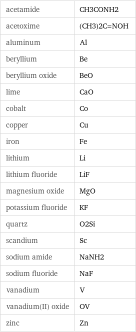 acetamide | CH3CONH2 acetoxime | (CH3)2C=NOH aluminum | Al beryllium | Be beryllium oxide | BeO lime | CaO cobalt | Co copper | Cu iron | Fe lithium | Li lithium fluoride | LiF magnesium oxide | MgO potassium fluoride | KF quartz | O2Si scandium | Sc sodium amide | NaNH2 sodium fluoride | NaF vanadium | V vanadium(II) oxide | OV zinc | Zn