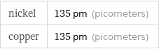 nickel | 135 pm (picometers) copper | 135 pm (picometers)