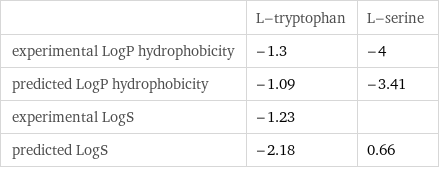  | L-tryptophan | L-serine experimental LogP hydrophobicity | -1.3 | -4 predicted LogP hydrophobicity | -1.09 | -3.41 experimental LogS | -1.23 |  predicted LogS | -2.18 | 0.66