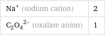 Na^+ (sodium cation) | 2 (C_2O_4)^(2-) (oxalate anion) | 1