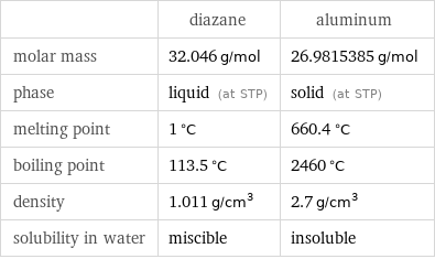  | diazane | aluminum molar mass | 32.046 g/mol | 26.9815385 g/mol phase | liquid (at STP) | solid (at STP) melting point | 1 °C | 660.4 °C boiling point | 113.5 °C | 2460 °C density | 1.011 g/cm^3 | 2.7 g/cm^3 solubility in water | miscible | insoluble