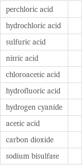 perchloric acid |  hydrochloric acid |  sulfuric acid |  nitric acid |  chloroacetic acid |  hydrofluoric acid |  hydrogen cyanide |  acetic acid |  carbon dioxide |  sodium bisulfate | 