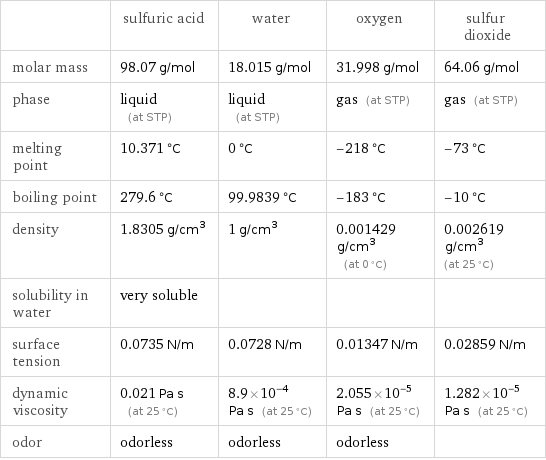  | sulfuric acid | water | oxygen | sulfur dioxide molar mass | 98.07 g/mol | 18.015 g/mol | 31.998 g/mol | 64.06 g/mol phase | liquid (at STP) | liquid (at STP) | gas (at STP) | gas (at STP) melting point | 10.371 °C | 0 °C | -218 °C | -73 °C boiling point | 279.6 °C | 99.9839 °C | -183 °C | -10 °C density | 1.8305 g/cm^3 | 1 g/cm^3 | 0.001429 g/cm^3 (at 0 °C) | 0.002619 g/cm^3 (at 25 °C) solubility in water | very soluble | | |  surface tension | 0.0735 N/m | 0.0728 N/m | 0.01347 N/m | 0.02859 N/m dynamic viscosity | 0.021 Pa s (at 25 °C) | 8.9×10^-4 Pa s (at 25 °C) | 2.055×10^-5 Pa s (at 25 °C) | 1.282×10^-5 Pa s (at 25 °C) odor | odorless | odorless | odorless | 