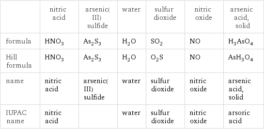  | nitric acid | arsenic(III) sulfide | water | sulfur dioxide | nitric oxide | arsenic acid, solid formula | HNO_3 | As_2S_3 | H_2O | SO_2 | NO | H_3AsO_4 Hill formula | HNO_3 | As_2S_3 | H_2O | O_2S | NO | AsH_3O_4 name | nitric acid | arsenic(III) sulfide | water | sulfur dioxide | nitric oxide | arsenic acid, solid IUPAC name | nitric acid | | water | sulfur dioxide | nitric oxide | arsoric acid