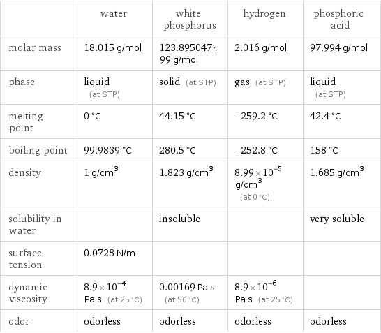  | water | white phosphorus | hydrogen | phosphoric acid molar mass | 18.015 g/mol | 123.89504799 g/mol | 2.016 g/mol | 97.994 g/mol phase | liquid (at STP) | solid (at STP) | gas (at STP) | liquid (at STP) melting point | 0 °C | 44.15 °C | -259.2 °C | 42.4 °C boiling point | 99.9839 °C | 280.5 °C | -252.8 °C | 158 °C density | 1 g/cm^3 | 1.823 g/cm^3 | 8.99×10^-5 g/cm^3 (at 0 °C) | 1.685 g/cm^3 solubility in water | | insoluble | | very soluble surface tension | 0.0728 N/m | | |  dynamic viscosity | 8.9×10^-4 Pa s (at 25 °C) | 0.00169 Pa s (at 50 °C) | 8.9×10^-6 Pa s (at 25 °C) |  odor | odorless | odorless | odorless | odorless