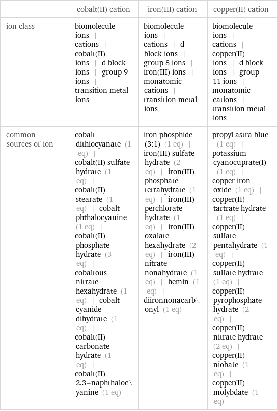  | cobalt(II) cation | iron(III) cation | copper(II) cation ion class | biomolecule ions | cations | cobalt(II) ions | d block ions | group 9 ions | transition metal ions | biomolecule ions | cations | d block ions | group 8 ions | iron(III) ions | monatomic cations | transition metal ions | biomolecule ions | cations | copper(II) ions | d block ions | group 11 ions | monatomic cations | transition metal ions common sources of ion | cobalt dithiocyanate (1 eq) | cobalt(II) sulfate hydrate (1 eq) | cobalt(II) stearate (1 eq) | cobalt phthalocyanine (1 eq) | cobalt(II) phosphate hydrate (3 eq) | cobaltous nitrate hexahydrate (1 eq) | cobalt cyanide dihydrate (1 eq) | cobalt(II) carbonate hydrate (1 eq) | cobalt(II) 2, 3-naphthalocyanine (1 eq) | iron phosphide (3:1) (1 eq) | iron(III) sulfate hydrate (2 eq) | iron(III) phosphate tetrahydrate (1 eq) | iron(III) perchlorate hydrate (1 eq) | iron(III) oxalate hexahydrate (2 eq) | iron(III) nitrate nonahydrate (1 eq) | hemin (1 eq) | diironnonacarbonyl (1 eq) | propyl astra blue (1 eq) | potassium cyanocuprate(I) (1 eq) | copper iron oxide (1 eq) | copper(II) tartrate hydrate (1 eq) | copper(II) sulfate pentahydrate (1 eq) | copper(II) sulfate hydrate (1 eq) | copper(II) pyrophosphate hydrate (2 eq) | copper(II) nitrate hydrate (2 eq) | copper(II) niobate (1 eq) | copper(II) molybdate (1 eq)