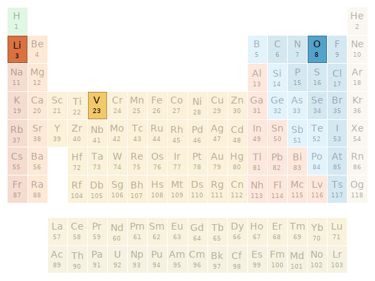 Periodic table location