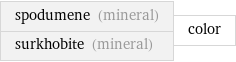 spodumene (mineral) surkhobite (mineral) | color