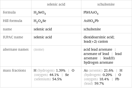  | selenic acid | schultenite formula | H_2SeO_4 | PbHAsO_4 Hill formula | H_2O_4Se | AsHO_4Pb name | selenic acid | schultenite IUPAC name | selenic acid | dioxidoarsinic acid; lead(+2) cation alternate names | (none) | acid lead arsenate | arsenate of lead | lead arsenate | lead(II) hydrogen arsenate mass fractions | H (hydrogen) 1.39% | O (oxygen) 44.1% | Se (selenium) 54.5% | As (arsenic) 21.6% | H (hydrogen) 0.29% | O (oxygen) 18.4% | Pb (lead) 59.7%