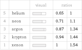  | | visual | ratios |  5 | helium | | 0.65 | 1 4 | neon | | 0.71 | 1.1 3 | argon | | 0.87 | 1.34 2 | krypton | | 0.94 | 1.44 1 | xenon | | 1 | 1.54