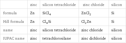  | zinc | silicon tetrachloride | zinc chloride | silicon formula | Zn | SiCl_4 | ZnCl_2 | Si Hill formula | Zn | Cl_4Si | Cl_2Zn | Si name | zinc | silicon tetrachloride | zinc chloride | silicon IUPAC name | zinc | tetrachlorosilane | zinc dichloride | silicon