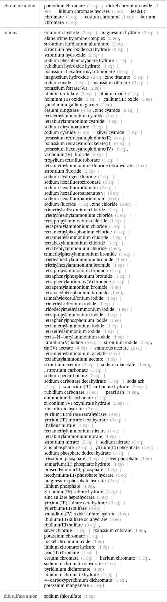 chromate anion | potassium chromate (1 eq) | nickel chromium oxide (1 eq) | lithium chromate hydrate (1 eq) | lead(II) chromate (1 eq) | cesium chromate (1 eq) | barium chromate (1 eq) anions | {titanium hydride (2 eq) | magnesium hydride (2 eq) | alane trimethylamine complex (3 eq), strontium lanthanum aluminate (2 eq) | strontium hydroxide octahydrate (2 eq) | strontium hydroxide (2 eq) | sodium phosphomolybdate hydrate (1 eq) | rubidium hydroxide hydrate (1 eq) | potassium hexahydroxyantimonate (6 eq) | magnesium hydroxide (2 eq), zinc titanate (3 eq) | sodium oxide (1 eq) | potassium titanate (3 eq) | potassium ferrate(VI) (2 eq) | lithium tantalate (3 eq) | lithium oxide (1 eq) | holmium(III) oxide (3 eq) | gallium(III) oxide (3 eq) | gadolinium gallium garnet (3 eq) | cesium tungstate (4 eq), zinc cyanide (2 eq) | tetraethylammonium cyanide (1 eq) | tetrabutylammonium cyanide (1 eq) | sodium dicyanoaurate (2 eq) | sodium cyanide (1 eq) | silver cyanide (1 eq) | potassium tetracyanoplatinate(II) (4 eq) | potassium tetracyanonickelate(II) (4 eq) | potassium hexacyanoplatinate(IV) (6 eq), vanadium(IV) fluoride (5 eq) | tropylium tetrafluoroborate (1 eq) | tetramethylammonium fluoride tetrahydrate (1 eq) | strontium fluoride (2 eq) | sodium hydrogen fluoride (1 eq) | sodium hexafluorozirconate (6 eq) | sodium hexafluorotitanate (2 eq) | sodium hexafluoroarsenate(V) (6 eq) | sodium hexafluoroantimonate (6 eq) | sodium fluoride (1 eq), zinc chloride (2 eq) | trimethylsulfoxonium chloride (1 eq) | triethylmethylammonium chloride (1 eq) | tetrapropylammonium chloride (1 eq) | tetrapentylammonium chloride (1 eq) | tetramethylphosphonium chloride (1 eq) | tetramethylammonium chloride (1 eq) | tetrahexylammonium chloride (1 eq) | tetraheptylammonium chloride (1 eq), trimethylphenylammonium bromide (1 eq) | triethylmethylammonium bromide (1 eq) | triethylhexylammonium bromide (1 eq) | tetrapropylammonium bromide (1 eq) | tetraphenylphosphonium bromide (1 eq) | tetraphenylantimony(V) bromide (1 eq) | tetrapentylammonium bromide (1 eq) | tetraoctylphosphonium bromide (1 eq), trimethyloxosulfonium iodide (1 eq) | trimethylsulfonium iodide (1 eq) | tridodecylmethylammonium iodide (1 eq) | tetrapropylammonium iodide (1 eq) | tetraphenylphosphonium iodide (1 eq) | tetramethylammonium iodide (1 eq) | tetraethylammonium iodide (1 eq) | tetra-N-butylammonium iodide (1 eq) | tantalum(V) iodide (5 eq) | strontium iodide (2 eq), tin(IV) acetate (4 eq) | stannous acetate (2 eq) | tetramethylammonium acetate (1 eq) | tetrabutylammonium acetate (1 eq) | strontium acetate (2 eq) | sodium diacetate (1 eq), , strontium carbonate (1 eq) | sodium percarbonate (2 eq) | sodium carbonate decahydrate (1 eq) | soda ash (1 eq) | samarium(III) carbonate hydrate (3 eq) | rubidium carbonate (1 eq) | pearl ash (1 eq), ammonium bicarbonate (1 eq), zirconium(IV) oxynitrate hydrate (2 eq) | zinc nitrate hydrate (2 eq) | yttrium(III)nitrate tetrahydrate (3 eq) | yttrium(III) nitrate hexahydrate (3 eq) | thallous nitrate (1 eq) | tetramethylammonium nitrate (1 eq) | tetrabutylammonium nitrate (1 eq) | strontium nitrate (2 eq) | sodium nitrate (1 eq), zinc phosphate (2 eq) | yttrium(III) phosphate (1 eq) | sodium phosphate dodecahydrate (1 eq) | trisodium phosphate (1 eq) | silver phosphate (1 eq) | samarium(III) phosphate hydrate (1 eq) | praseodymium(III) phosphate (1 eq) | neodymium(III) phosphate hydrate (1 eq) | magnesium phosphate hydrate (2 eq) | lithium phosphate (1 eq), zirconium(IV) sulfate hydrate (2 eq) | zinc sulfate heptahydrate (1 eq) | yttrium(III) sulfate octahydrate (3 eq) | ytterbium(III) sulfate (3 eq) | vanadium(IV) oxide sulfate hydrate (1 eq) | thulium(III) sulfate octahydrate (3 eq) | thulium(III) sulfate (3 eq), , silver chlorate (1 eq) | potassium chlorate (1 eq), potassium chromate (1 eq) | nickel chromium oxide (1 eq) | lithium chromate hydrate (1 eq) | lead(II) chromate (1 eq) | cesium chromate (1 eq) | barium chromate (1 eq), sodium dichromate dihydrate (1 eq) | pyridinium dichromate (1 eq) | lithium dichromate hydrate (1 eq) | 4-carboxypyridinium dichromate (1 eq), potassium manganate (1 eq)} thiosulfate anion | sodium thiosulfate (1 eq)