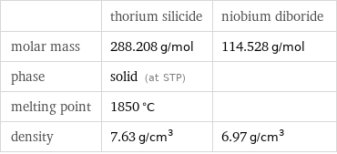  | thorium silicide | niobium diboride molar mass | 288.208 g/mol | 114.528 g/mol phase | solid (at STP) |  melting point | 1850 °C |  density | 7.63 g/cm^3 | 6.97 g/cm^3