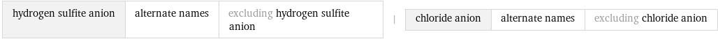 hydrogen sulfite anion | alternate names | excluding hydrogen sulfite anion | chloride anion | alternate names | excluding chloride anion