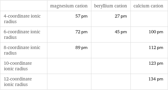  | magnesium cation | beryllium cation | calcium cation 4-coordinate ionic radius | 57 pm | 27 pm |  6-coordinate ionic radius | 72 pm | 45 pm | 100 pm 8-coordinate ionic radius | 89 pm | | 112 pm 10-coordinate ionic radius | | | 123 pm 12-coordinate ionic radius | | | 134 pm