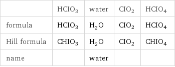  | HCIO3 | water | CIO2 | HCIO4 formula | HCIO3 | H_2O | CIO2 | HCIO4 Hill formula | CHIO3 | H_2O | CIO2 | CHIO4 name | | water | | 