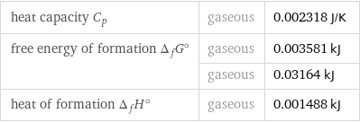 heat capacity C_p | gaseous | 0.002318 J/K free energy of formation Δ_fG° | gaseous | 0.003581 kJ  | gaseous | 0.03164 kJ heat of formation Δ_fH° | gaseous | 0.001488 kJ