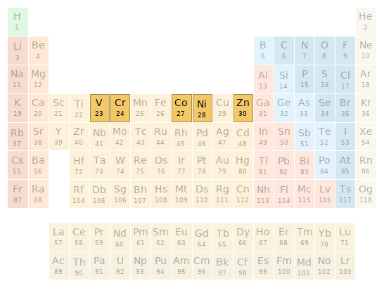 Periodic table location