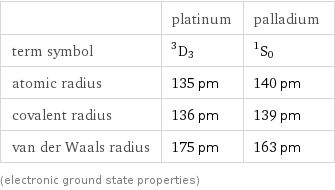  | platinum | palladium term symbol | ^3D_3 | ^1S_0 atomic radius | 135 pm | 140 pm covalent radius | 136 pm | 139 pm van der Waals radius | 175 pm | 163 pm (electronic ground state properties)