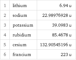 1 | lithium | 6.94 u 2 | sodium | 22.98976928 u 3 | potassium | 39.0983 u 4 | rubidium | 85.4678 u 5 | cesium | 132.90545196 u 6 | francium | 223 u