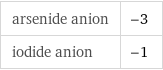 arsenide anion | -3 iodide anion | -1