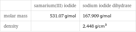  | samarium(III) iodide | sodium iodide dihydrate molar mass | 531.07 g/mol | 167.909 g/mol density | | 2.448 g/cm^3