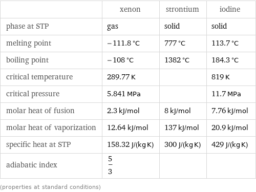  | xenon | strontium | iodine phase at STP | gas | solid | solid melting point | -111.8 °C | 777 °C | 113.7 °C boiling point | -108 °C | 1382 °C | 184.3 °C critical temperature | 289.77 K | | 819 K critical pressure | 5.841 MPa | | 11.7 MPa molar heat of fusion | 2.3 kJ/mol | 8 kJ/mol | 7.76 kJ/mol molar heat of vaporization | 12.64 kJ/mol | 137 kJ/mol | 20.9 kJ/mol specific heat at STP | 158.32 J/(kg K) | 300 J/(kg K) | 429 J/(kg K) adiabatic index | 5/3 | |  (properties at standard conditions)