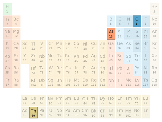 Periodic table location