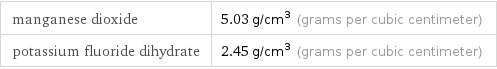 manganese dioxide | 5.03 g/cm^3 (grams per cubic centimeter) potassium fluoride dihydrate | 2.45 g/cm^3 (grams per cubic centimeter)