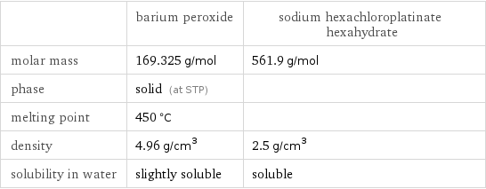  | barium peroxide | sodium hexachloroplatinate hexahydrate molar mass | 169.325 g/mol | 561.9 g/mol phase | solid (at STP) |  melting point | 450 °C |  density | 4.96 g/cm^3 | 2.5 g/cm^3 solubility in water | slightly soluble | soluble