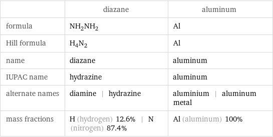  | diazane | aluminum formula | NH_2NH_2 | Al Hill formula | H_4N_2 | Al name | diazane | aluminum IUPAC name | hydrazine | aluminum alternate names | diamine | hydrazine | aluminium | aluminum metal mass fractions | H (hydrogen) 12.6% | N (nitrogen) 87.4% | Al (aluminum) 100%