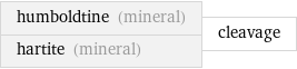 humboldtine (mineral) hartite (mineral) | cleavage
