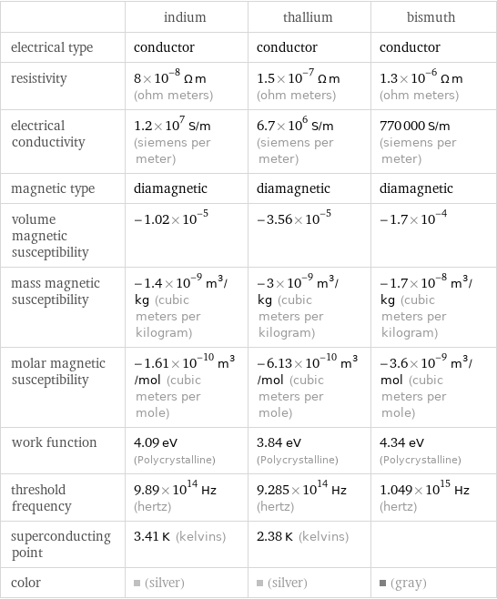  | indium | thallium | bismuth electrical type | conductor | conductor | conductor resistivity | 8×10^-8 Ω m (ohm meters) | 1.5×10^-7 Ω m (ohm meters) | 1.3×10^-6 Ω m (ohm meters) electrical conductivity | 1.2×10^7 S/m (siemens per meter) | 6.7×10^6 S/m (siemens per meter) | 770000 S/m (siemens per meter) magnetic type | diamagnetic | diamagnetic | diamagnetic volume magnetic susceptibility | -1.02×10^-5 | -3.56×10^-5 | -1.7×10^-4 mass magnetic susceptibility | -1.4×10^-9 m^3/kg (cubic meters per kilogram) | -3×10^-9 m^3/kg (cubic meters per kilogram) | -1.7×10^-8 m^3/kg (cubic meters per kilogram) molar magnetic susceptibility | -1.61×10^-10 m^3/mol (cubic meters per mole) | -6.13×10^-10 m^3/mol (cubic meters per mole) | -3.6×10^-9 m^3/mol (cubic meters per mole) work function | 4.09 eV (Polycrystalline) | 3.84 eV (Polycrystalline) | 4.34 eV (Polycrystalline) threshold frequency | 9.89×10^14 Hz (hertz) | 9.285×10^14 Hz (hertz) | 1.049×10^15 Hz (hertz) superconducting point | 3.41 K (kelvins) | 2.38 K (kelvins) |  color | (silver) | (silver) | (gray)