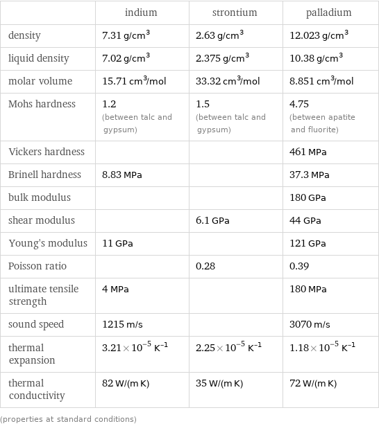  | indium | strontium | palladium density | 7.31 g/cm^3 | 2.63 g/cm^3 | 12.023 g/cm^3 liquid density | 7.02 g/cm^3 | 2.375 g/cm^3 | 10.38 g/cm^3 molar volume | 15.71 cm^3/mol | 33.32 cm^3/mol | 8.851 cm^3/mol Mohs hardness | 1.2 (between talc and gypsum) | 1.5 (between talc and gypsum) | 4.75 (between apatite and fluorite) Vickers hardness | | | 461 MPa Brinell hardness | 8.83 MPa | | 37.3 MPa bulk modulus | | | 180 GPa shear modulus | | 6.1 GPa | 44 GPa Young's modulus | 11 GPa | | 121 GPa Poisson ratio | | 0.28 | 0.39 ultimate tensile strength | 4 MPa | | 180 MPa sound speed | 1215 m/s | | 3070 m/s thermal expansion | 3.21×10^-5 K^(-1) | 2.25×10^-5 K^(-1) | 1.18×10^-5 K^(-1) thermal conductivity | 82 W/(m K) | 35 W/(m K) | 72 W/(m K) (properties at standard conditions)