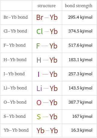  | structure | bond strength Br-Yb bond | | 295.4 kJ/mol Cl-Yb bond | | 374.5 kJ/mol F-Yb bond | | 517.6 kJ/mol H-Yb bond | | 183.1 kJ/mol I-Yb bond | | 257.3 kJ/mol Li-Yb bond | | 143.5 kJ/mol O-Yb bond | | 387.7 kJ/mol S-Yb bond | | 167 kJ/mol Yb-Yb bond | | 16.3 kJ/mol