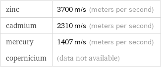 zinc | 3700 m/s (meters per second) cadmium | 2310 m/s (meters per second) mercury | 1407 m/s (meters per second) copernicium | (data not available)