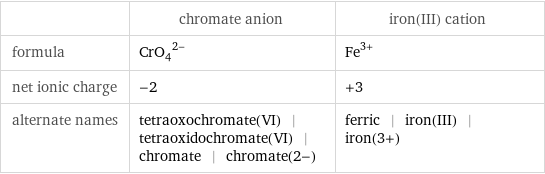  | chromate anion | iron(III) cation formula | (CrO_4)^(2-) | Fe^(3+) net ionic charge | -2 | +3 alternate names | tetraoxochromate(VI) | tetraoxidochromate(VI) | chromate | chromate(2-) | ferric | iron(III) | iron(3+)