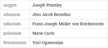 oxygen | Joseph Priestley selenium | Jöns Jacob Berzelius tellurium | Franz-Joseph Müller von Reichenstein polonium | Marie Curie livermorium | Yuri Oganessian