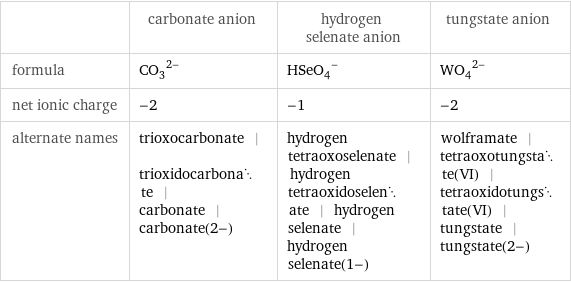  | carbonate anion | hydrogen selenate anion | tungstate anion formula | (CO_3)^(2-) | (HSeO_4)^- | (WO_4)^(2-) net ionic charge | -2 | -1 | -2 alternate names | trioxocarbonate | trioxidocarbonate | carbonate | carbonate(2-) | hydrogen tetraoxoselenate | hydrogen tetraoxidoselenate | hydrogen selenate | hydrogen selenate(1-) | wolframate | tetraoxotungstate(VI) | tetraoxidotungstate(VI) | tungstate | tungstate(2-)