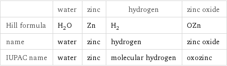  | water | zinc | hydrogen | zinc oxide Hill formula | H_2O | Zn | H_2 | OZn name | water | zinc | hydrogen | zinc oxide IUPAC name | water | zinc | molecular hydrogen | oxozinc