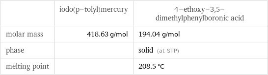  | iodo(p-tolyl)mercury | 4-ethoxy-3, 5-dimethylphenylboronic acid molar mass | 418.63 g/mol | 194.04 g/mol phase | | solid (at STP) melting point | | 208.5 °C