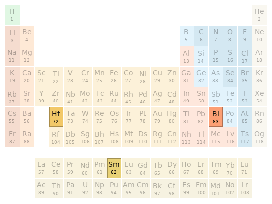 Periodic table location