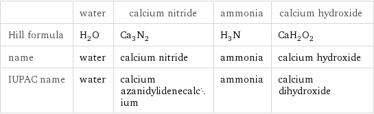  | water | calcium nitride | ammonia | calcium hydroxide Hill formula | H_2O | Ca_3N_2 | H_3N | CaH_2O_2 name | water | calcium nitride | ammonia | calcium hydroxide IUPAC name | water | calcium azanidylidenecalcium | ammonia | calcium dihydroxide