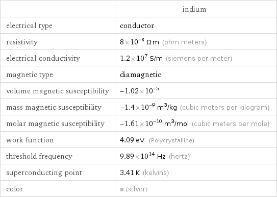  | indium electrical type | conductor resistivity | 8×10^-8 Ω m (ohm meters) electrical conductivity | 1.2×10^7 S/m (siemens per meter) magnetic type | diamagnetic volume magnetic susceptibility | -1.02×10^-5 mass magnetic susceptibility | -1.4×10^-9 m^3/kg (cubic meters per kilogram) molar magnetic susceptibility | -1.61×10^-10 m^3/mol (cubic meters per mole) work function | 4.09 eV (Polycrystalline) threshold frequency | 9.89×10^14 Hz (hertz) superconducting point | 3.41 K (kelvins) color | (silver)