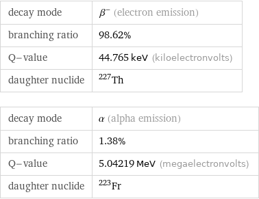 decay mode | β^- (electron emission) branching ratio | 98.62% Q-value | 44.765 keV (kiloelectronvolts) daughter nuclide | Th-227 decay mode | α (alpha emission) branching ratio | 1.38% Q-value | 5.04219 MeV (megaelectronvolts) daughter nuclide | Fr-223