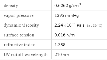 density | 0.6262 g/cm^3 vapor pressure | 1395 mmHg dynamic viscosity | 2.24×10^-4 Pa s (at 25 °C) surface tension | 0.016 N/m refractive index | 1.358 UV cutoff wavelength | 210 nm