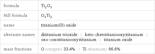 formula | Ti_2O_3 Hill formula | O_3Ti_2 name | titanium(III) oxide alternate names | dititanium trioxide | keto-(ketotitaniooxy)titanium | oxo-(oxotitaniooxy)titanium | titanium oxide mass fractions | O (oxygen) 33.4% | Ti (titanium) 66.6%